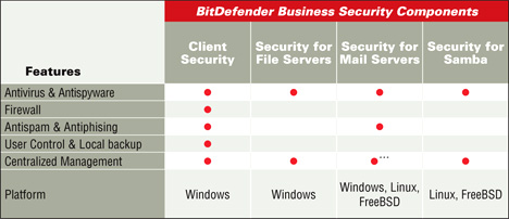 BitDefender Small Office Security Components
