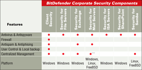 BitDefender Small Office Security Components